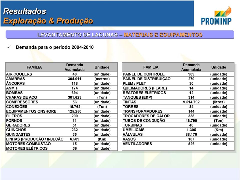 011 (metros) PAINEL DE DISTRIBUIÇÃO 270 (unidade) ÂNCORAS 118 (unidade) PLEM / PLET 30 (unidade) ANM's 174 (unidade) QUEIMADORES (FLARE) 14 (unidade) BOMBAS 694 (unidade) REATORES ELÉTRICOS 12