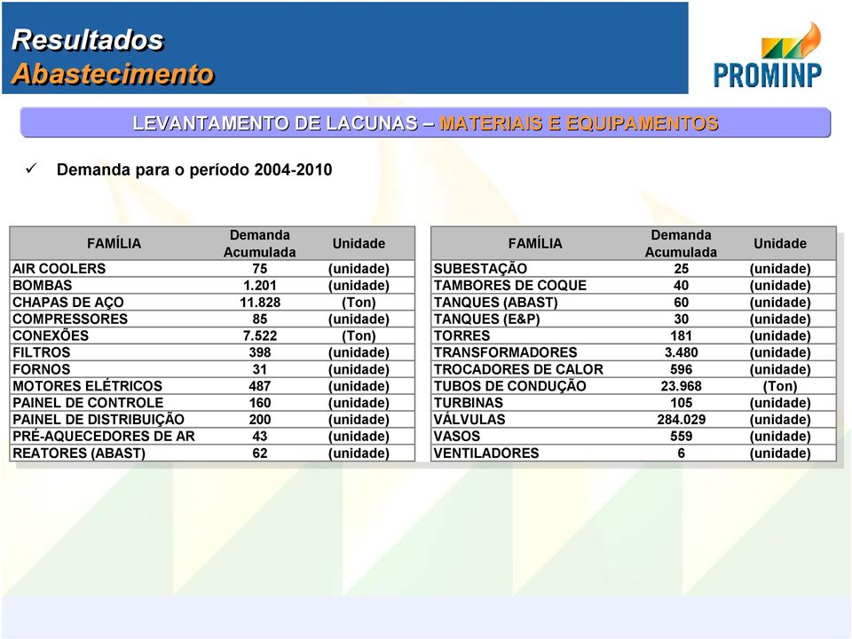 522 (Ton) TORRES 181 (unidade) FILTROS 398 (unidade) TRANSFORMADORES 3.480 (unidade) FORNOS 31 (unidade) TROCADORES DE CALOR 596 (unidade) MOTORES ELÉTRICOS 487 (unidade) TUBOS DE CONDUÇÃO 23.