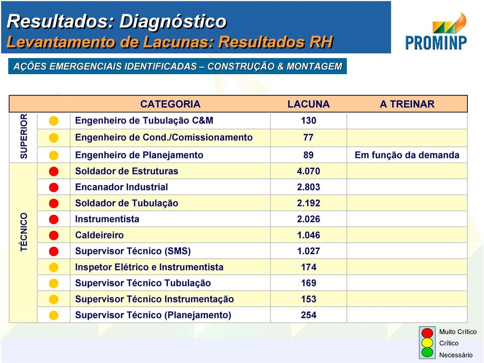 070 Encanador Industrial 2.803 Soldador de Tubulação 2.192 TÉCNICO Instrumentista Caldeireiro Supervisor Técnico (SMS) 2.026 1.046 1.