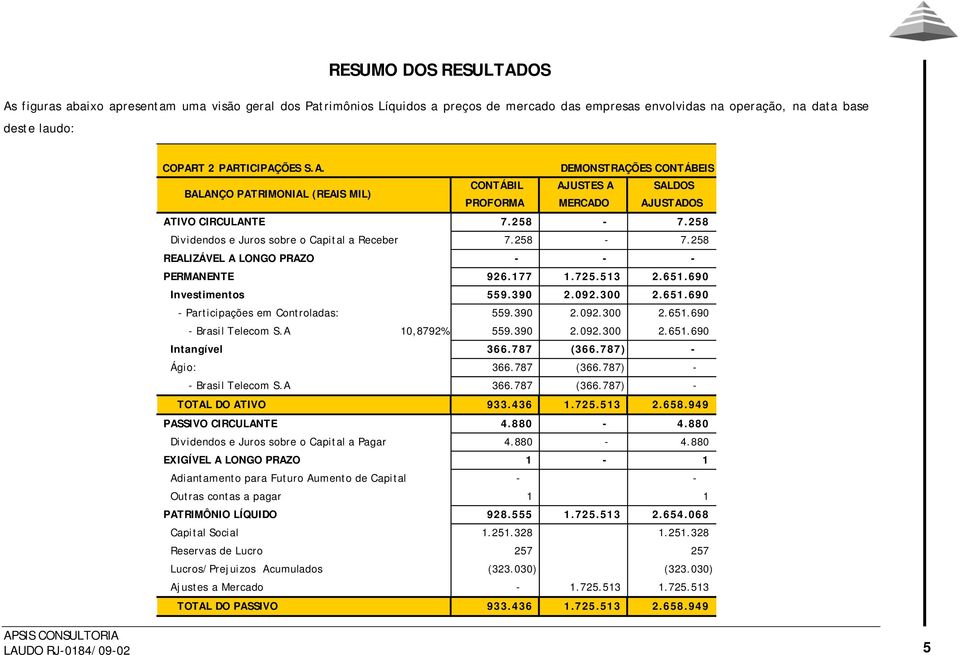 177 1.725.513 2.651.690 Investimentos 559.390 2.092.300 2.651.690 - Participações em Controladas: 559.390 2.092.300 2.651.690 - Brasil Telecom S.A 10,8792% 559.390 2.092.300 2.651.690 Intangível 366.