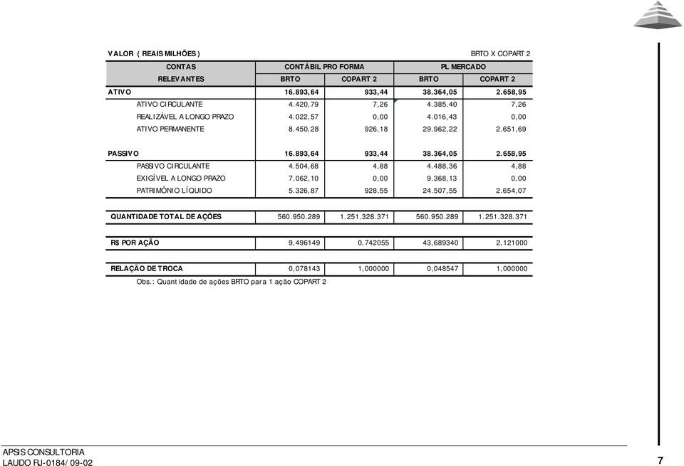 504,68 4,88 4.488,36 4,88 EXIGÍVEL A LONGO PRAZO 7.062,10 0,00 9.368,13 0,00 PATRIMÔNIO LÍQUIDO 5.326,87 928,55 24.507,55 2.654,07 QUANTIDADE TOTAL DE AÇÕES 560.950.289 1.251.328.