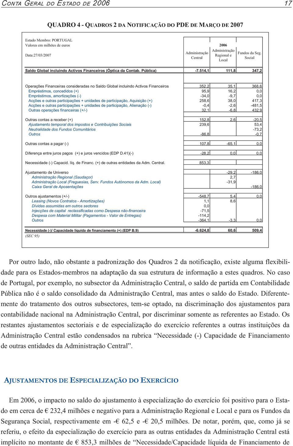 514,1 111,8 347,2 Operações Financeiras consideradas no Saldo Global incluindo Activos Financeiros 352,2 35,1 368,6 Empréstimos, concedidos (+) 95,9 16,2 0,0 Empréstimos, amortizações (-) -34,0-9,7