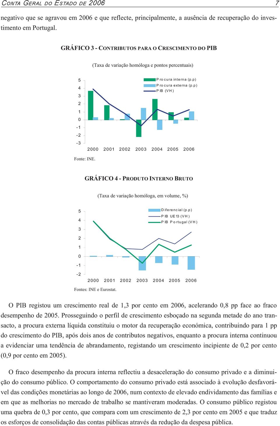 p) P IB (V H ) 1 0-1 -2-3 2000 2001 2002 2003 2004 2005 2006 Fonte: INE. GRÁFICO 4 - PRODUTO INTERNO BRUTO (Taxa de variação homóloga, em volume, %) 5 4 3 D iferenc ial (p.