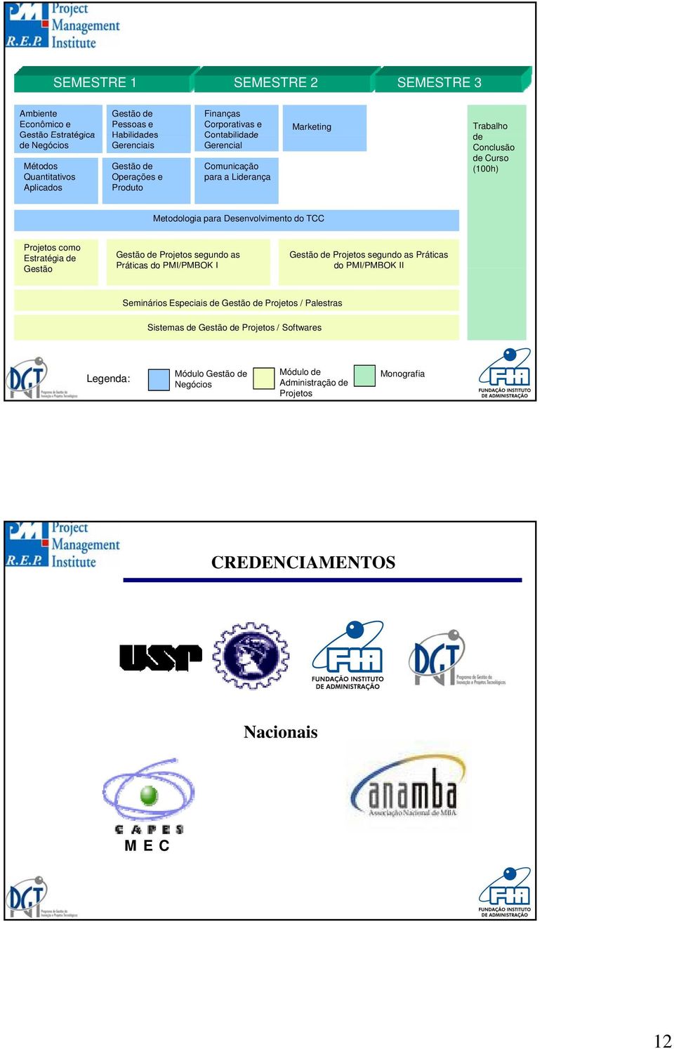 do TCC Projetos como Estratégia de Gestão Gestão de Projetos segundo as Práticas do PMI/PMBOK I Gestão de Projetos segundo as Práticas do PMI/PMBOK II Seminários Especiais de