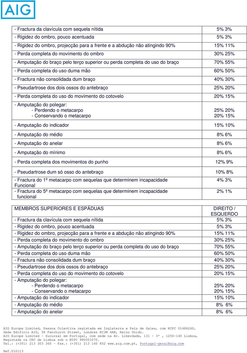 Pseudartrose dos dois ossos do antebraço 25% 20% - Perda completa do uso do movimento do cotovelo 20% 15% - Amputação do polegar: - Perdendo o metacarpo - Conservando o metacarpo 25% 20% 20% 15% -