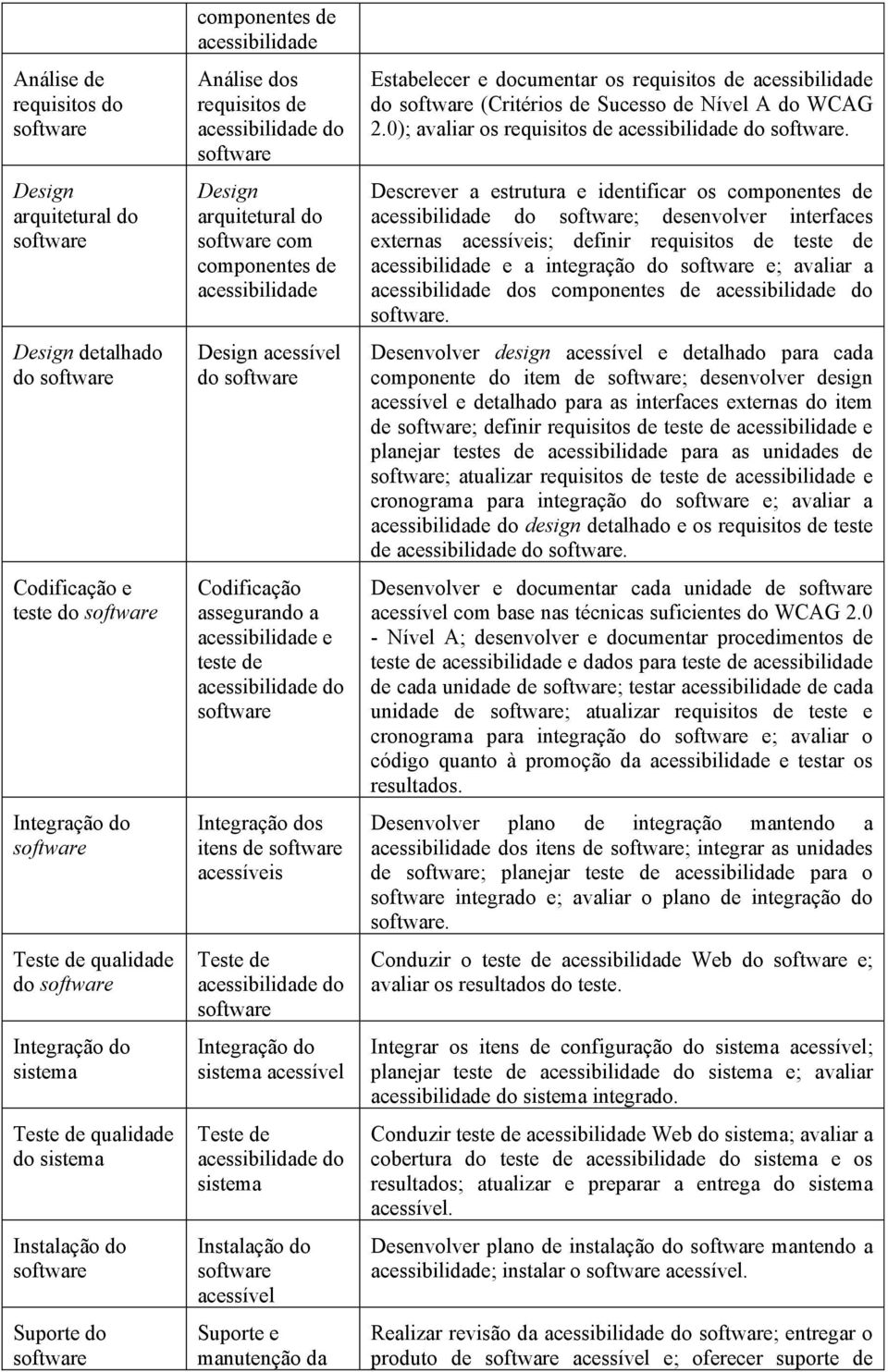 Instalação do acessível Suporte e manutenção da Estabelecer e documentar os requisitos de acessibilidade do (Critérios de Sucesso de Nível A do WCAG 2.0); avaliar os requisitos de.