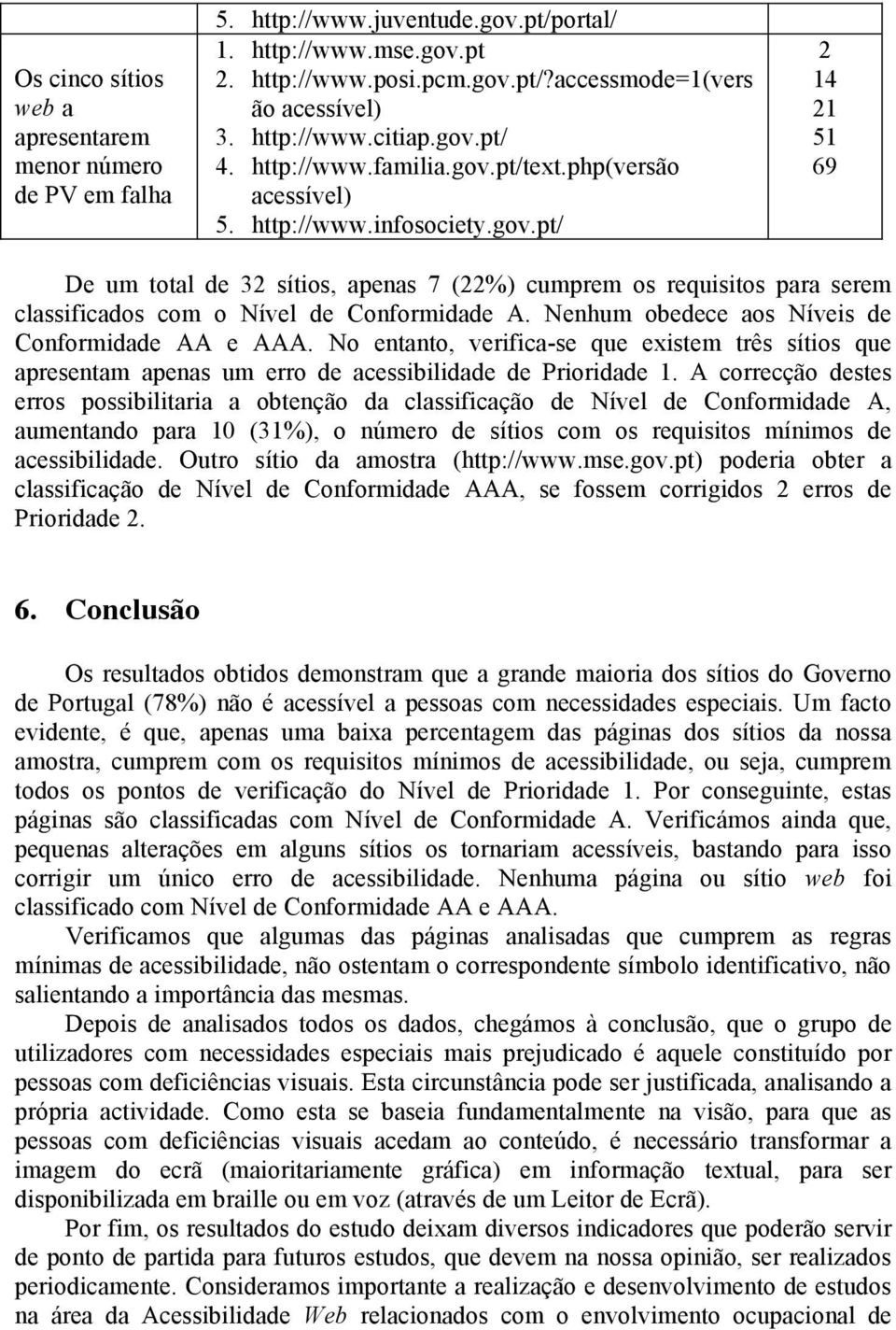 Nenhum obedece aos Níveis de Conformidade AA e AAA. No entanto, verifica-se que existem três sítios que apresentam apenas um erro de acessibilidade de Prioridade 1.