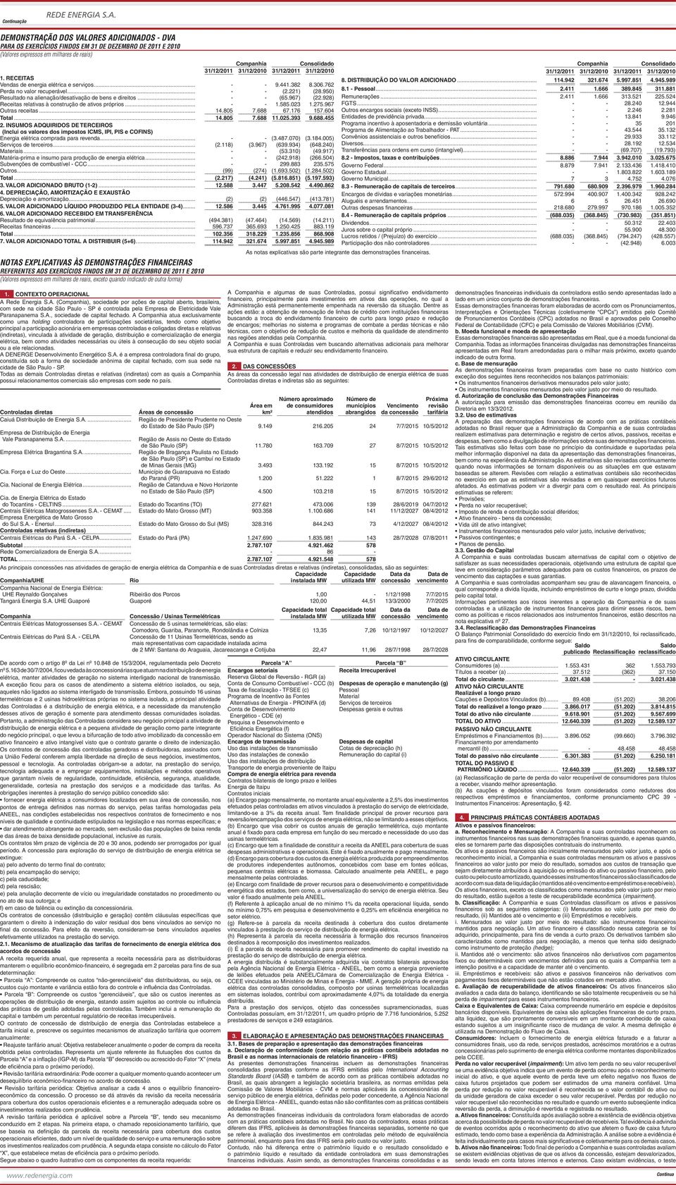 881 Resultado na alienação/desativação de bens e direitos... - - (65.967) (22.928) Remunerações... 2.411 1.666 313.521 225.524 Receitas relativas à construção de ativos próprios... - - 1.585.023 1.