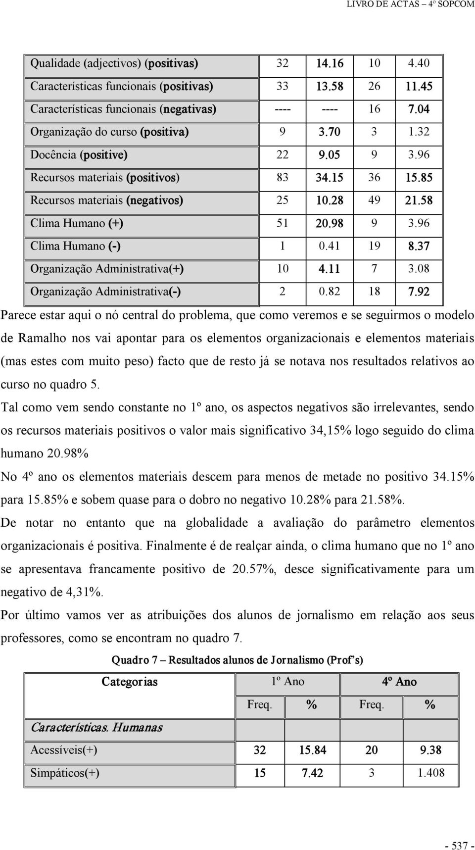 37 Organização Administrativa(+) 10 4.11 7 3.08 Organização Administrativa( ) 2 0.82 18 7.