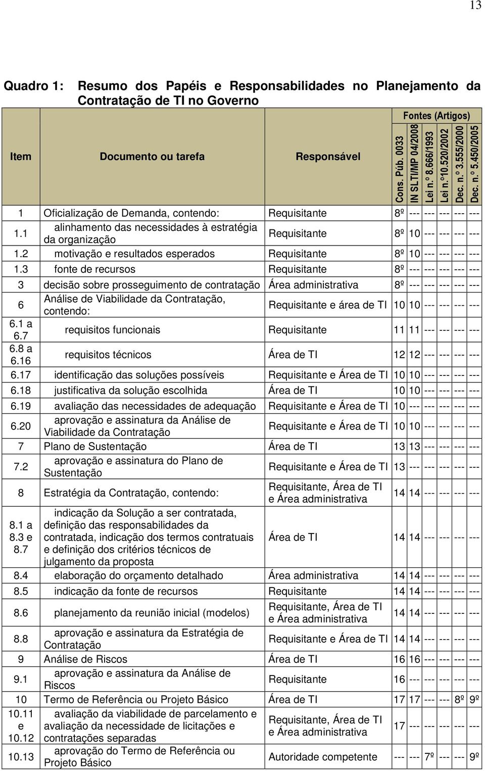 1 alinhamento das necessidades à estratégia da organização Requisitante 8º 10 1.2 motivação e resultados esperados Requisitante 8º 10 1.