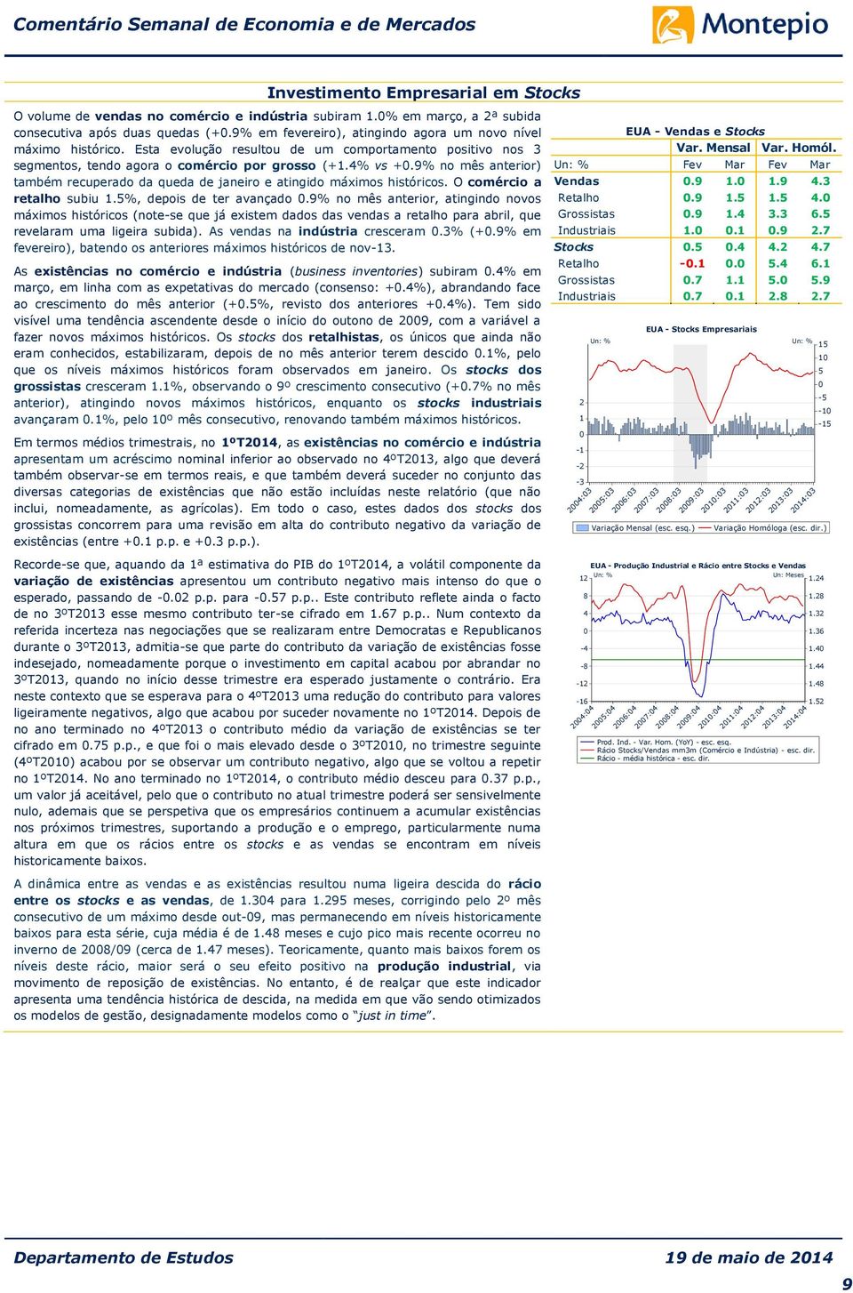 9% no mês anterior) também recuperado da queda de janeiro e atingido máximos históricos. O comércio a retalho subiu 1.5%, depois de ter avançado.