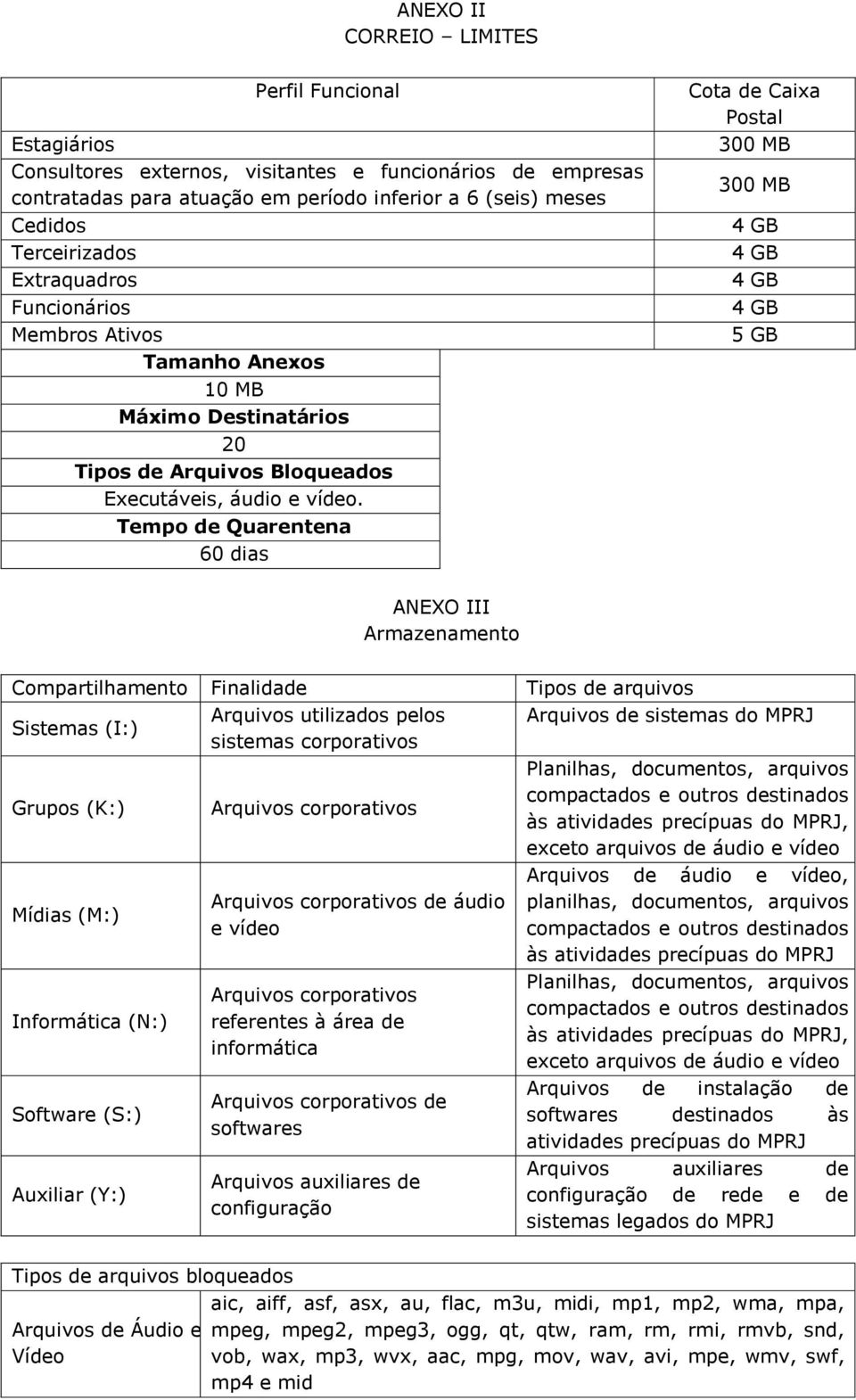 Tempo de Quarentena 60 dias Cota de Caixa Postal 300 MB 300 MB 4 GB 4 GB 4 GB 4 GB 5 GB ANEXO III Armazenamento Compartilhamento Finalidade Tipos de arquivos Sistemas (I:) Arquivos utilizados pelos