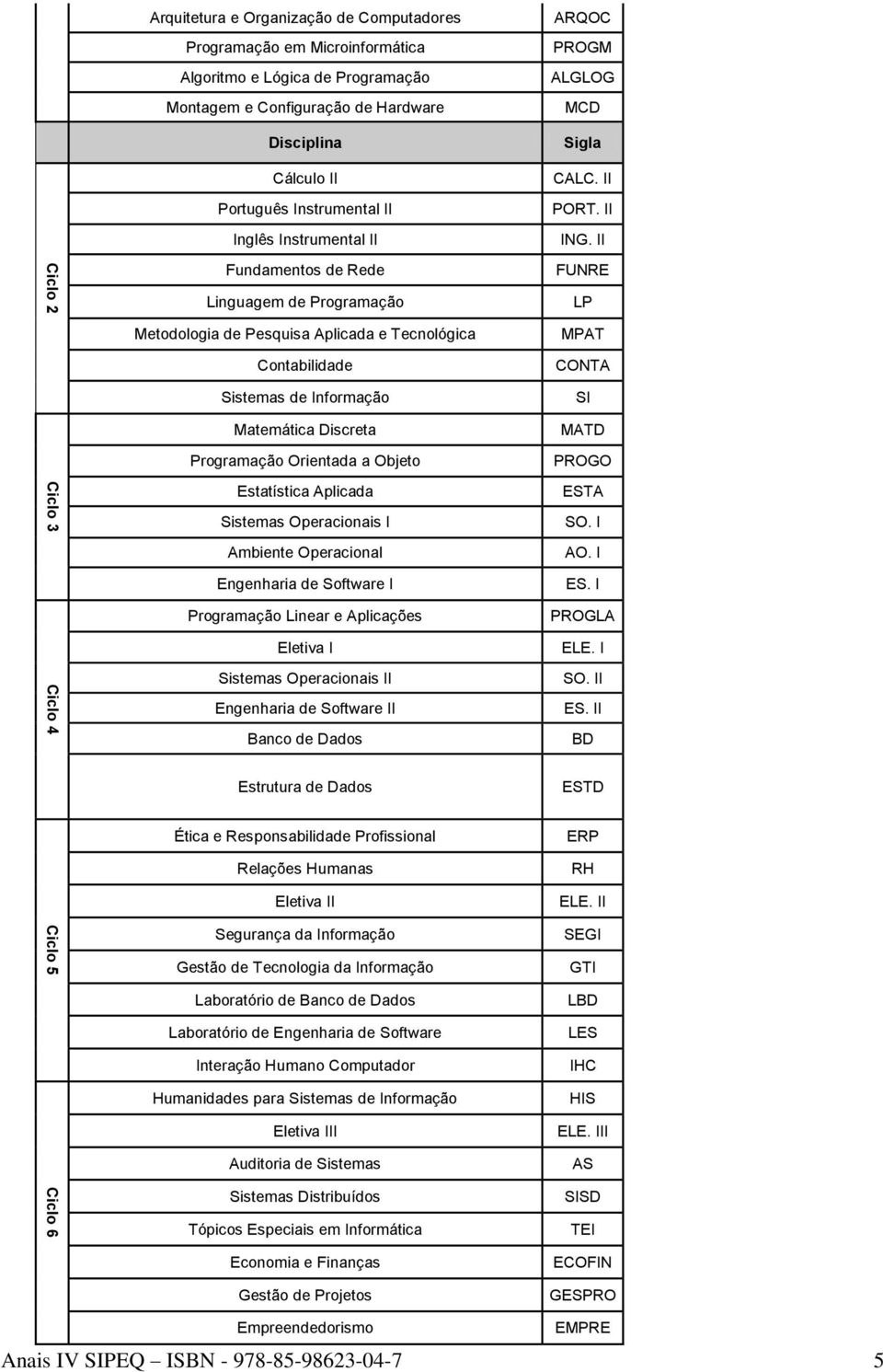 II FUNRE Linguagem de Programação Metodologia de Pesquisa Aplicada e Tecnológica Contabilidade Sistemas de Informação Matemática Discreta Programação Orientada a Objeto Estatística Aplicada Sistemas