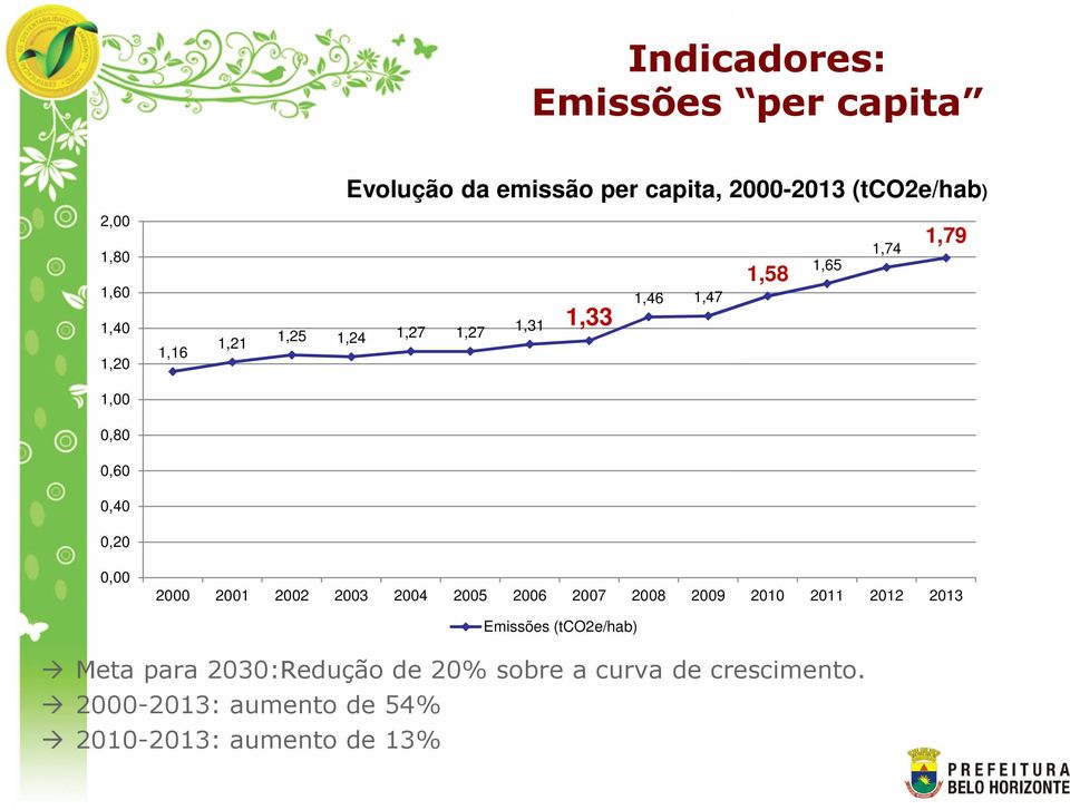 0,20 0,00 2000 2001 2002 2003 2004 2005 2006 2007 2008 2009 2010 2011 2012 2013 Emissões (tco2e/hab)