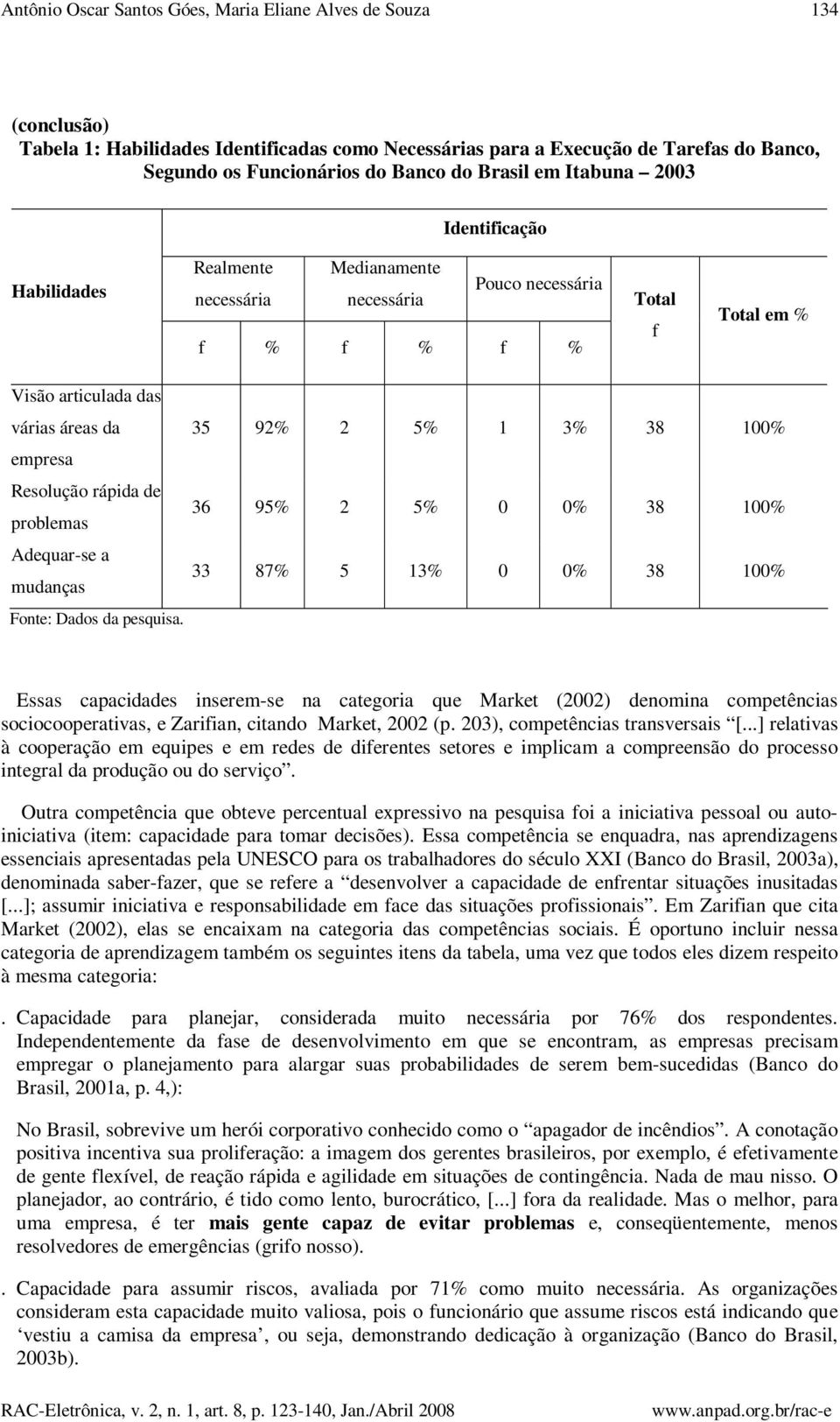 rápida de problemas Adequar-se a mudanças Fonte: Dados da pesquisa.