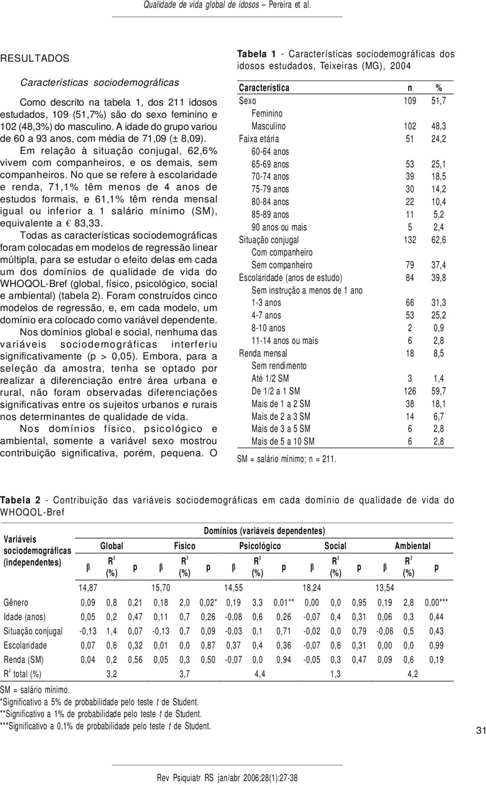 No que se refere à escolaridade e renda, 71,1% têm menos de 4 anos de estudos formais, e 61,1% têm renda mensal igual ou inferior a 1 salário mínimo (SM), equivalente a 83,33.