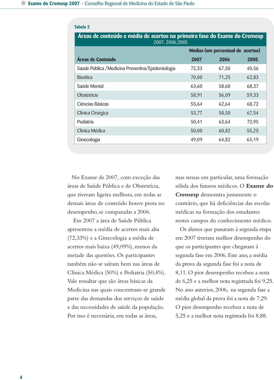 Ciências Básicas 55,64 62,64 68,72 Clínica Cirúrgica 53,77 58,50 67,54 Pediatria 50,41 63,64 73,95 Clínica Médica 50,00 60,82 55,25 Ginecologia 49,09 64,82 65,19 No Exame de 2007, com exceção das