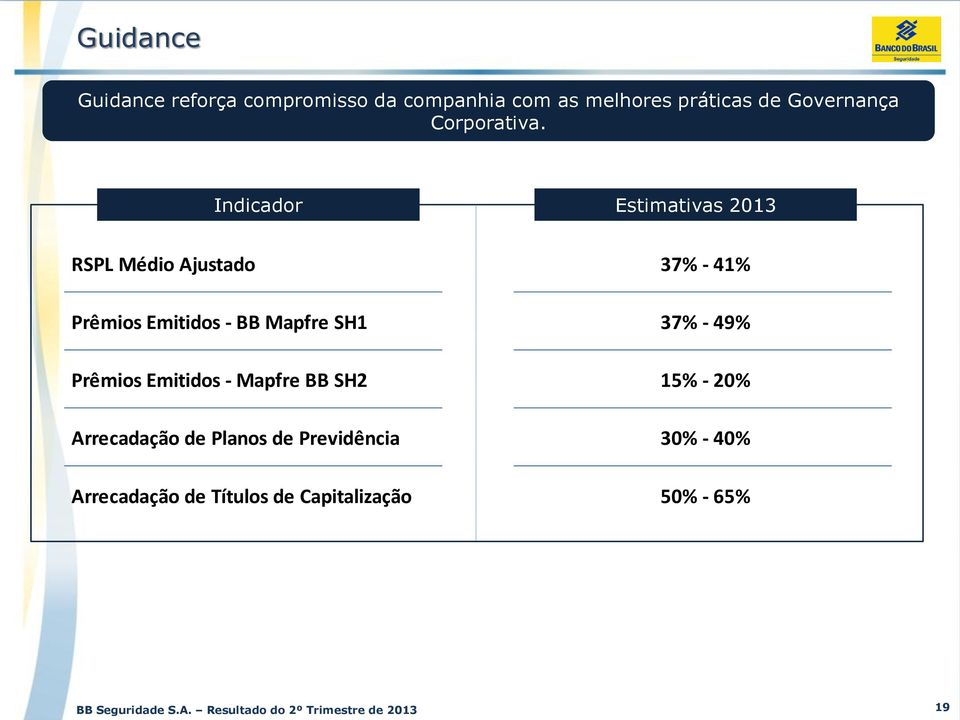Indicador Estimativas 2013 RSPL Médio Ajustado 37% - 41% Prêmios Emitidos - BB Mapfre SH1 37% - 49%