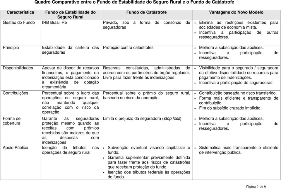 Princípio Estabilidade da carteira das seguradoras Proteção contra catástrofes Melhora a subscrição das apólices. Incentiva a participação de resseguradores.