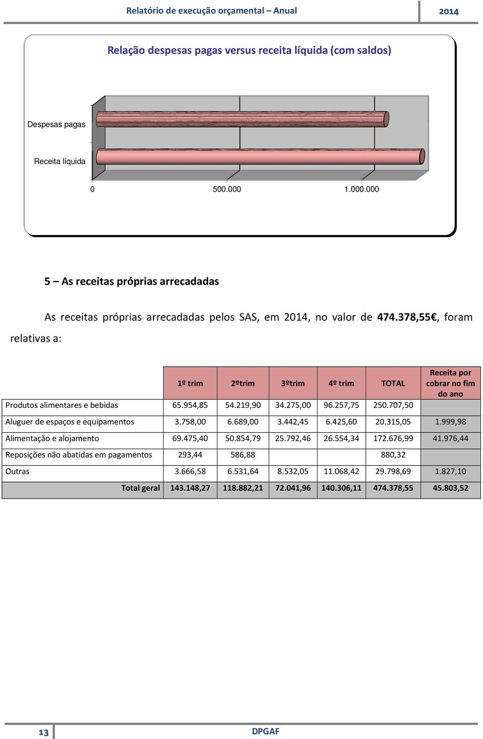 378,55, foram 1º trim 2ºtrim 3ºtrim 4º trim TOTAL Produtos alimentares e bebidas 65.954,85 54.219,90 34.275,00 96.257,75 250.