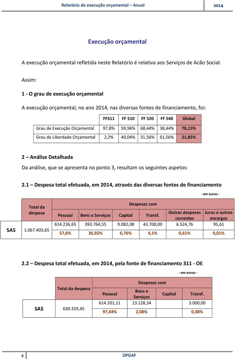 68,44% 38,44% 78,15% Grau de Liberdade Orçamental 2,2% 40,04% 31,56% 61,56% 21,85% 2 Análise Detalhada Da análise, que se apresenta no ponto 3, resultam os seguintes aspetos: 2.