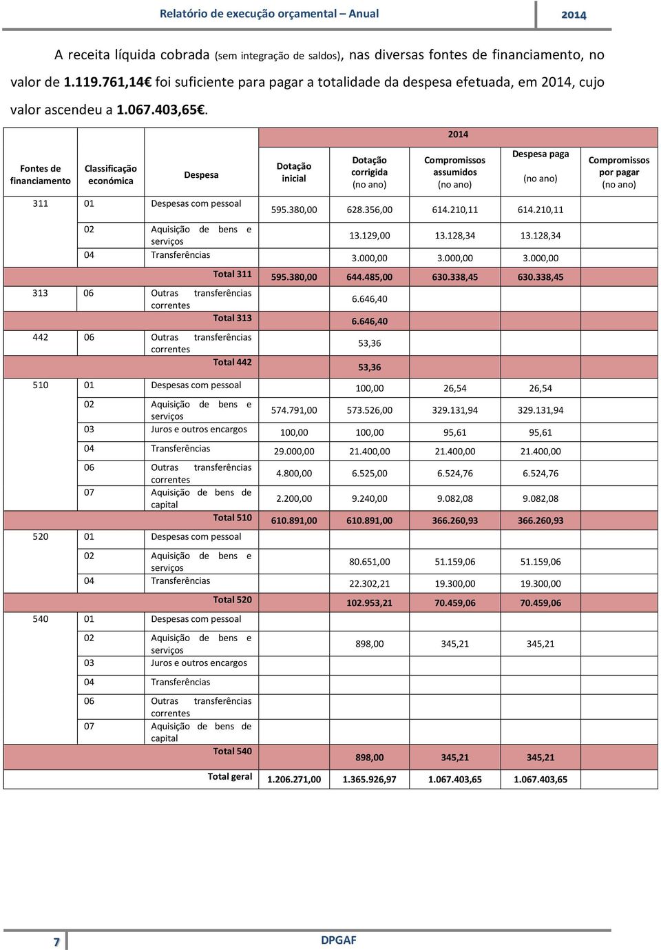 2014 Fontes de financiamento Classificação económica Despesa 311 01 Despesas com pessoal Dotação inicial Dotação corrigida (no ano) Compromissos assumidos (no ano) Despesa paga (no ano) 595.