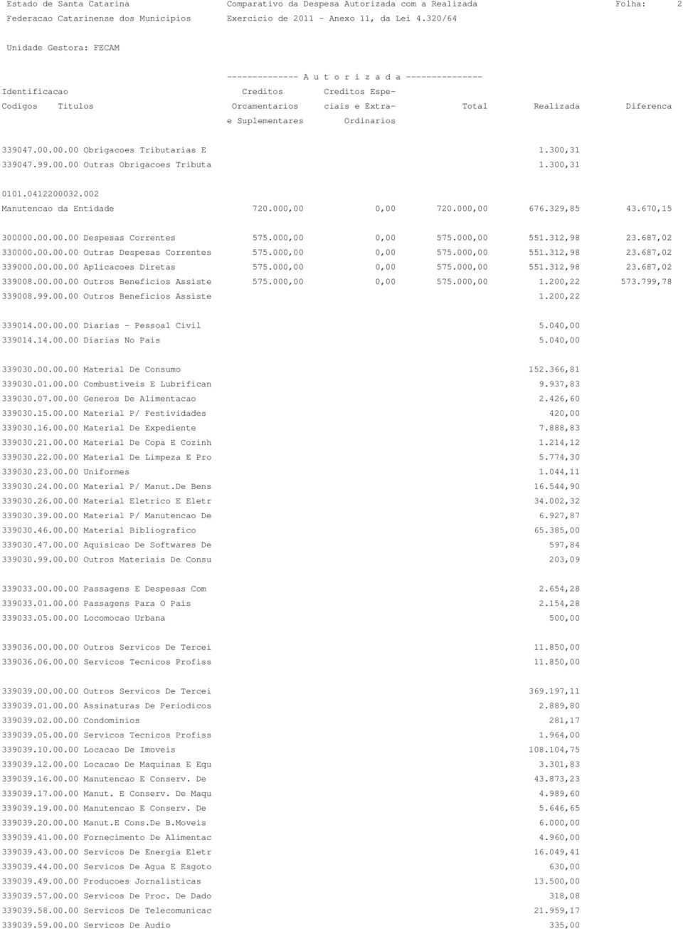 000,00 0,00 575.000,00 551.312,98 23.687,02 339000.00.00.00 Aplicacoes Diretas 575.000,00 0,00 575.000,00 551.312,98 23.687,02 339008.00.00.00 Outros Beneficios Assiste 575.000,00 0,00 575.000,00 1.