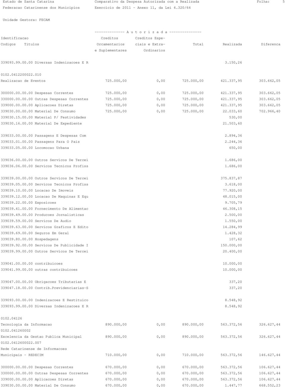 00.00.00 Aplicacoes Diretas 725.000,00 0,00 725.000,00 421.337,95 303.662,05 339030.00.00.00 Material De Consumo 725.000,00 0,00 725.000,00 22.033,60 702.966,40 339030.15.00.00 Material P/ Festividades 530,00 339030.