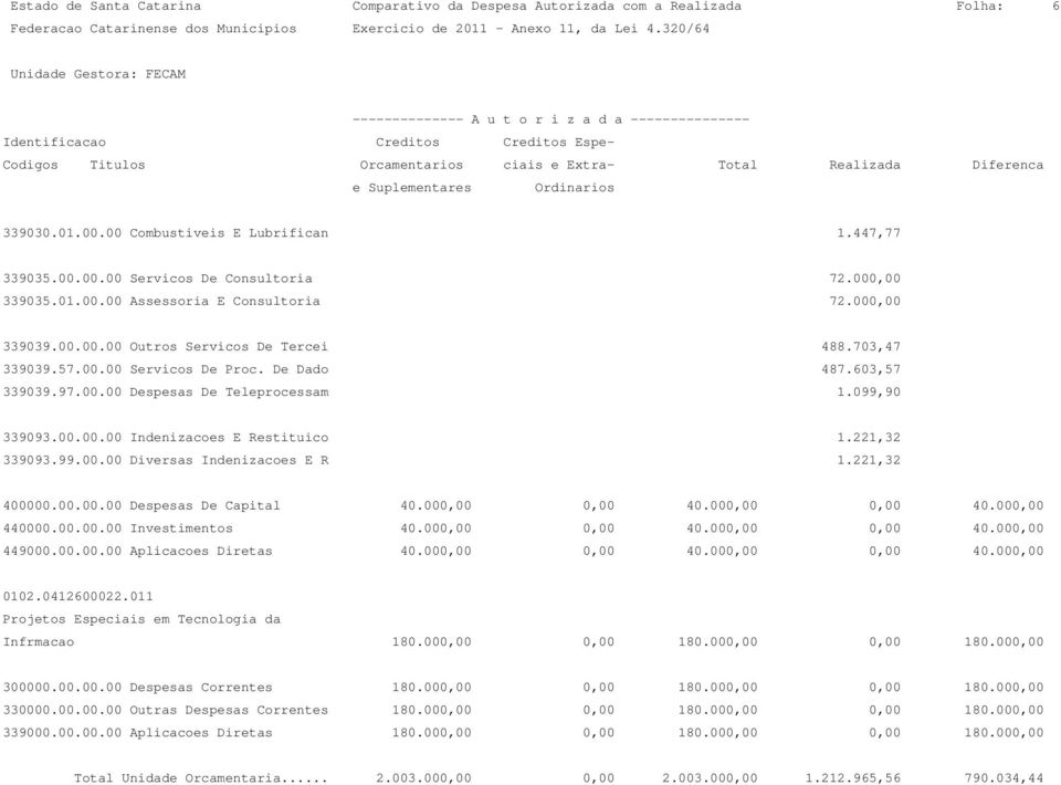 221,32 339093.99.00.00 Diversas Indenizacoes E R 1.221,32 400000.00.00.00 Despesas De Capital 40.000,00 0,00 40.000,00 0,00 40.000,00 440000.00.00.00 Investimentos 40.000,00 0,00 40.000,00 0,00 40.000,00 449000.