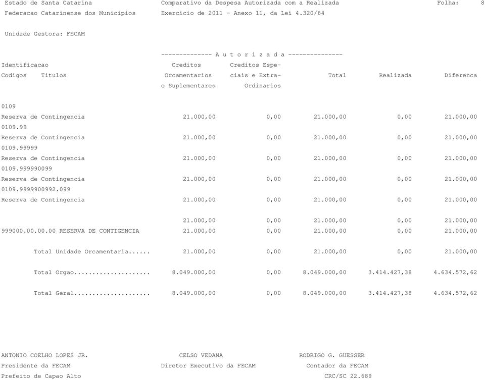 .. 8.049.000,00 0,00 8.049.000,00 3.414.427,38 4.634.572,62 Total Geral... 8.049.000,00 0,00 8.049.000,00 3.414.427,38 4.634.572,62 ANTONIO COELHO LOPES JR.