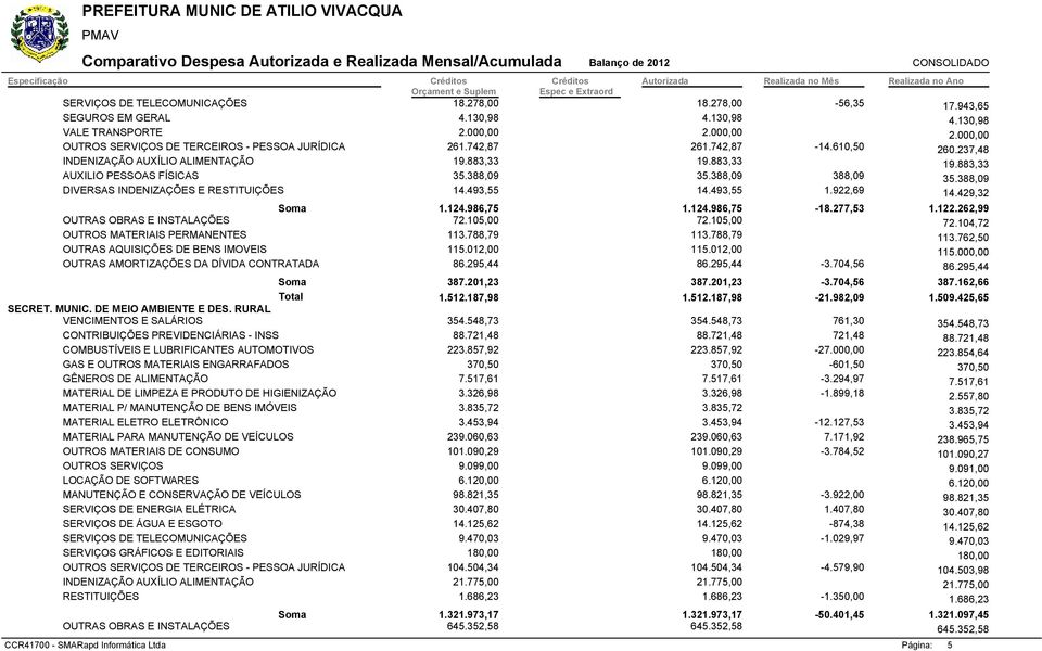 388,09 DIVERSAS INDENIZAÇÕES E RESTITUIÇÕES 14.493,55 14.493,55 1.922,69 14.429,32 1.124.986,75 1.124.986,75-18.277,53 1.122.262,99 OUTRAS OBRAS E INSTALAÇÕES 72.105,00 72.