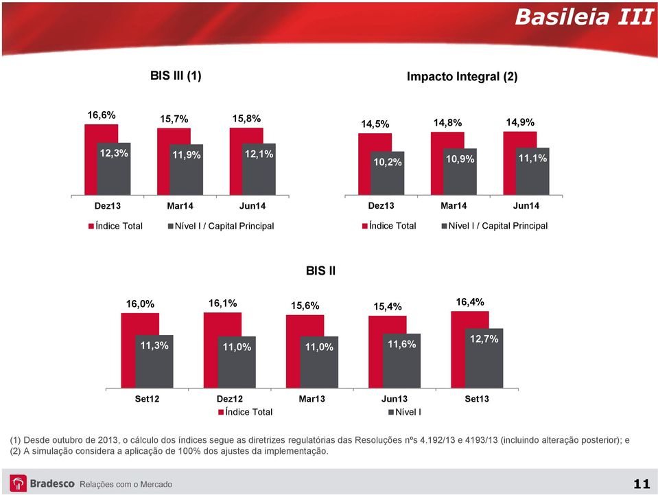 11,0% 11,6% 12,7% Set12 Dez12 Mar13 Jun13 Set13 Índice Total Nível I (1) Desde outubro de 2013, o cálculo dos índices segue as diretrizes