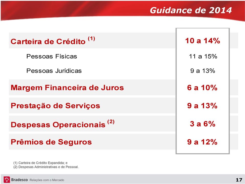 Serviços 9 a 13% Despesas Operacionais (2) 3 a 6% Prêmios de Seguros 9 a 12%