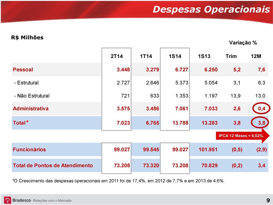 765 13.788 13.283 3,8 3,8 IPCA 12 Meses = 6,52% Funcionários 99.027 99.545 99.027 101.