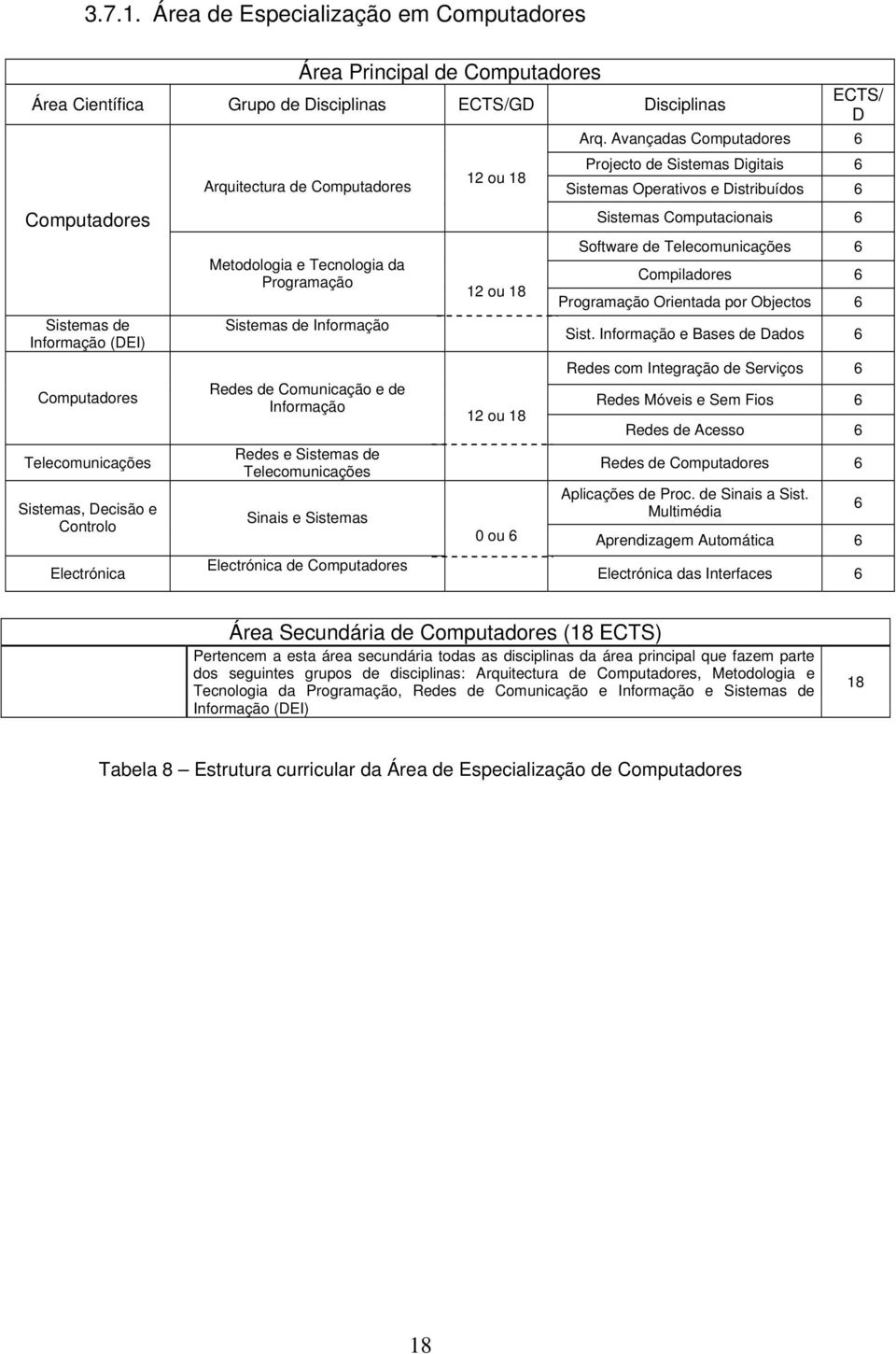 Computadores Telecomunicações Sistemas, Decisão e Controlo Electrónica Metodologia e Tecnologia da Programação Sistemas de Informação Redes de Comunicação e de Informação Redes e Sistemas de