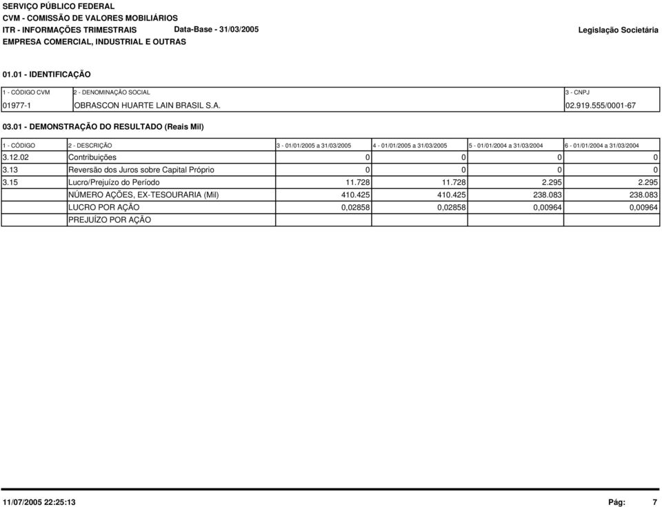 1 - DEMONSTRAÇÃO DO RESULTADO (Reais Mil) 1 - CÓDIGO 2 - DESCRIÇÃO 3-1/1/25 a 31/3/25 4-1/1/25 a 31/3/25 5-1/1/24 a 31/3/24 6-1/1/24 a