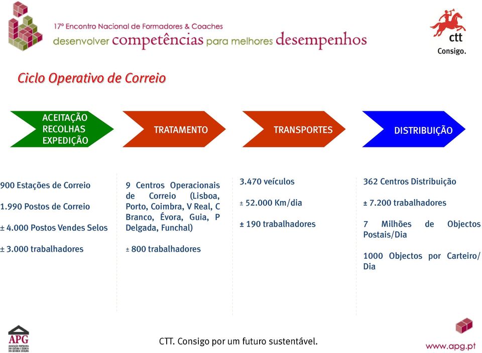 000 Postos Vendes Selos 9 Centros Operacionais de Correio (Lisboa, Porto, Coimbra, V Real, C Branco, Évora, Guia, P