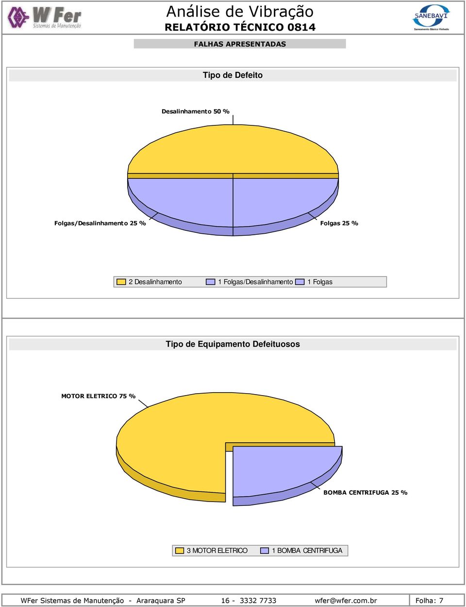 Tipo de Equipamento Defeituosos MOTOR ELETRICO 75 % BOMBA CENTRIFUGA 25 % 3 MOTOR