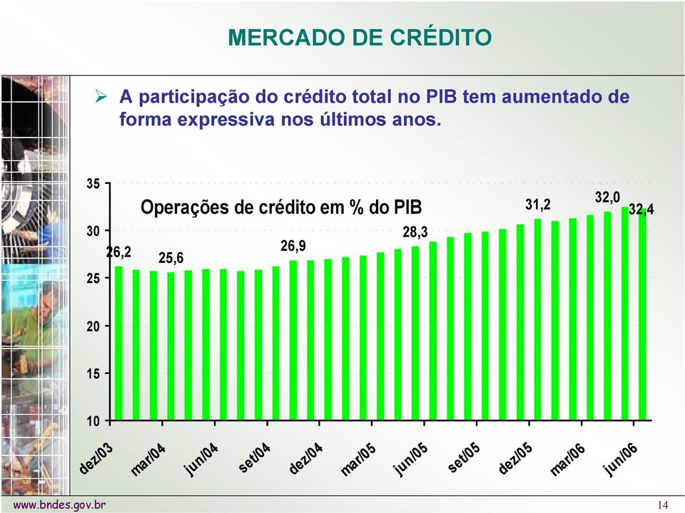 35 Operações de crédito em % do PIB 31,2 32,0 32,4 30 26,2 25,6 26,9