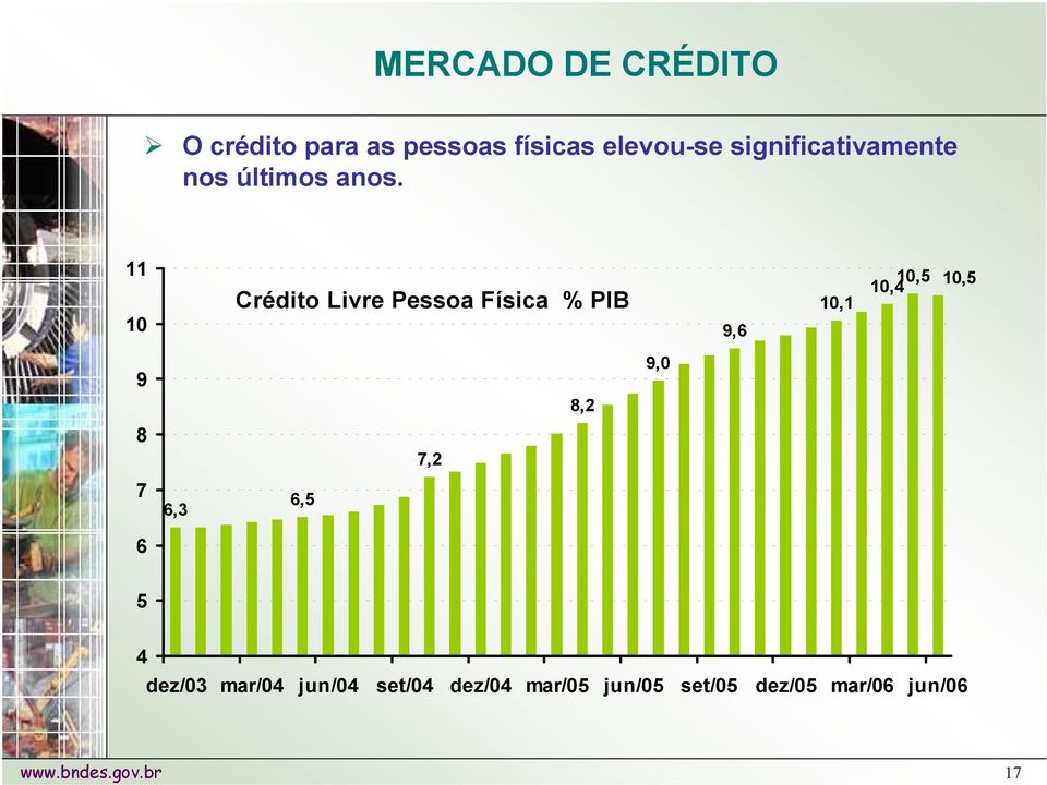 11 10 Crédito Livre Pessoa Física % PIB 10,1 9,6 10,5 10,5 10,4 9 8 7,2