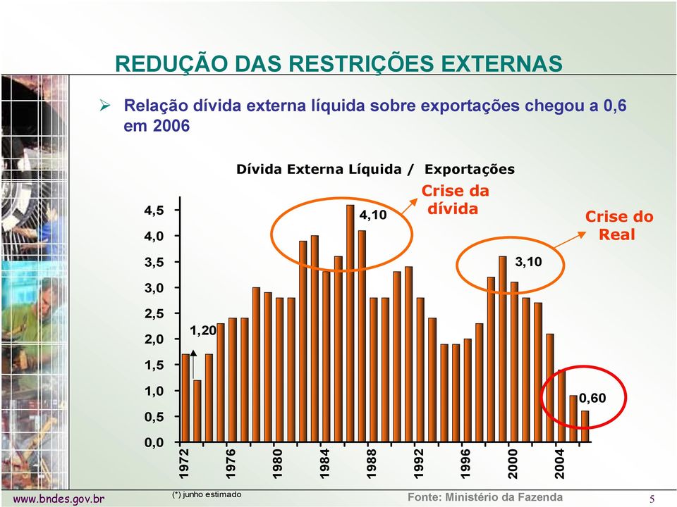 da dívida 3,10 Crise do Real 2,5 2,0 1,20 1,5 1,0 0,5 0,60 0,0 1972 1976 1980 1984