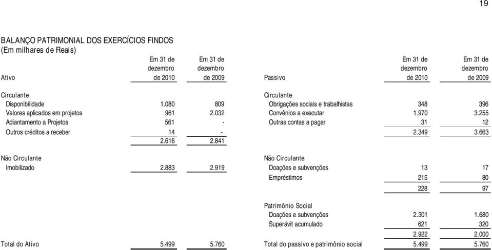 255 Adiantamento a Projetos 561 - Outras contas a pagar 31 12 Outros créditos a receber 14-2.349 3.663 2.616 2.841 Não Circulante Não Circulante Imobilizado 2.883 2.