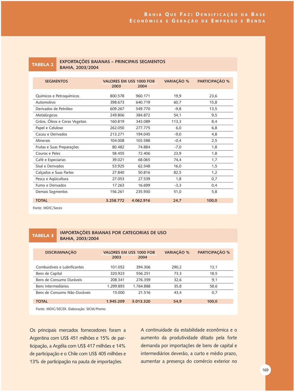 872 54,1 9,5 Grãos, Óleos e Ceras Vegetais 160.819 343.089 113,3 8,4 Papel e Celulose 262.050 277.775 6,0 6,8 Cacau e Derivados 213.271 194.045-9,0 4,8 Minerais 104.008 103.