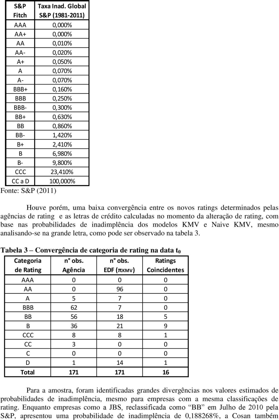 23,410% CC a D 100,000% Fonte: S&P (2011) Houve porém, uma baixa convergência entre os novos ratings determinados pelas agências de rating e as letras de crédito calculadas no momento da alteração de