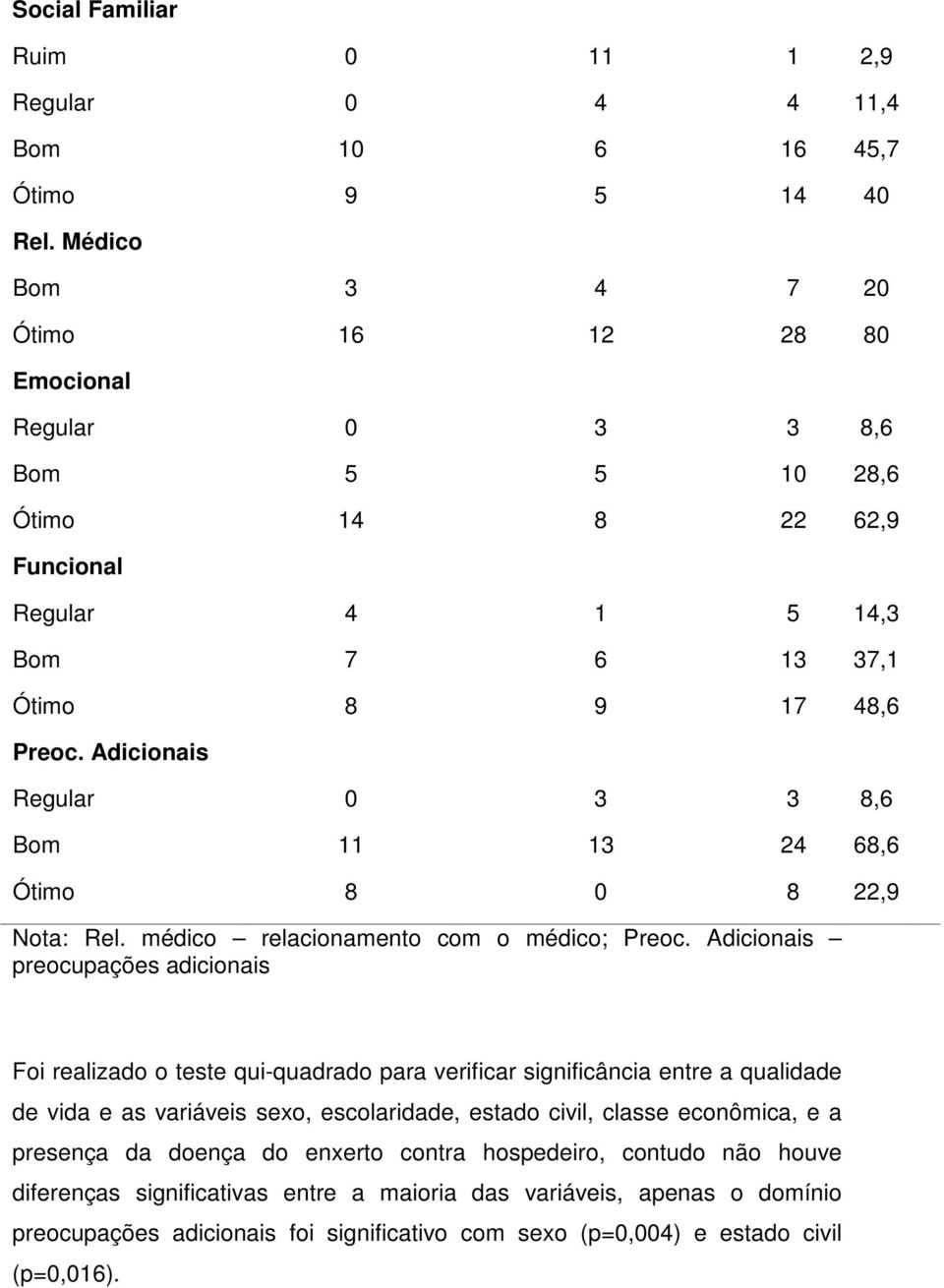 Adicionais Regular 0 3 3 8,6 Bom 11 13 24 68,6 Ótimo 8 0 8 22,9 Nota: Rel. médico relacionamento com o médico; Preoc.