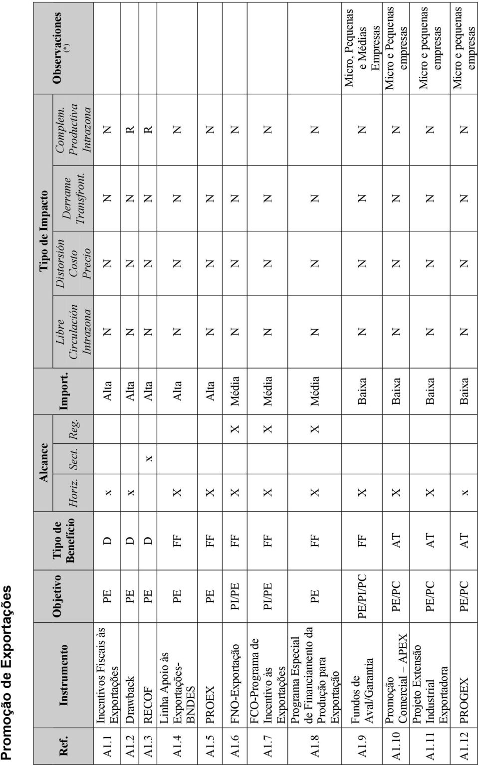 4 Linha Apoio às Exportações- BNDES PE FF X Alta N N N N A1.5 PROEX PE FF X Alta N N N N A1.6 FNO-Exportação PI/PE FF X X Média N N N N A1.7 A1.