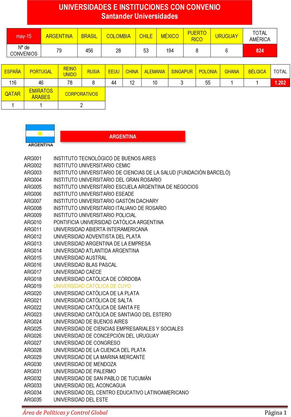 202 QATAR EMIRATOS ÁRABES CORPORATIVOS 1 1 2 UNIVERSIDADES E INSTITUCIONES CON CONVENIO Santander Universidades ARGENTINA ARG001 ARG002 ARG003 ARG004 ARG005 ARG006 ARG007 ARG008 ARG009 ARG010 ARG011