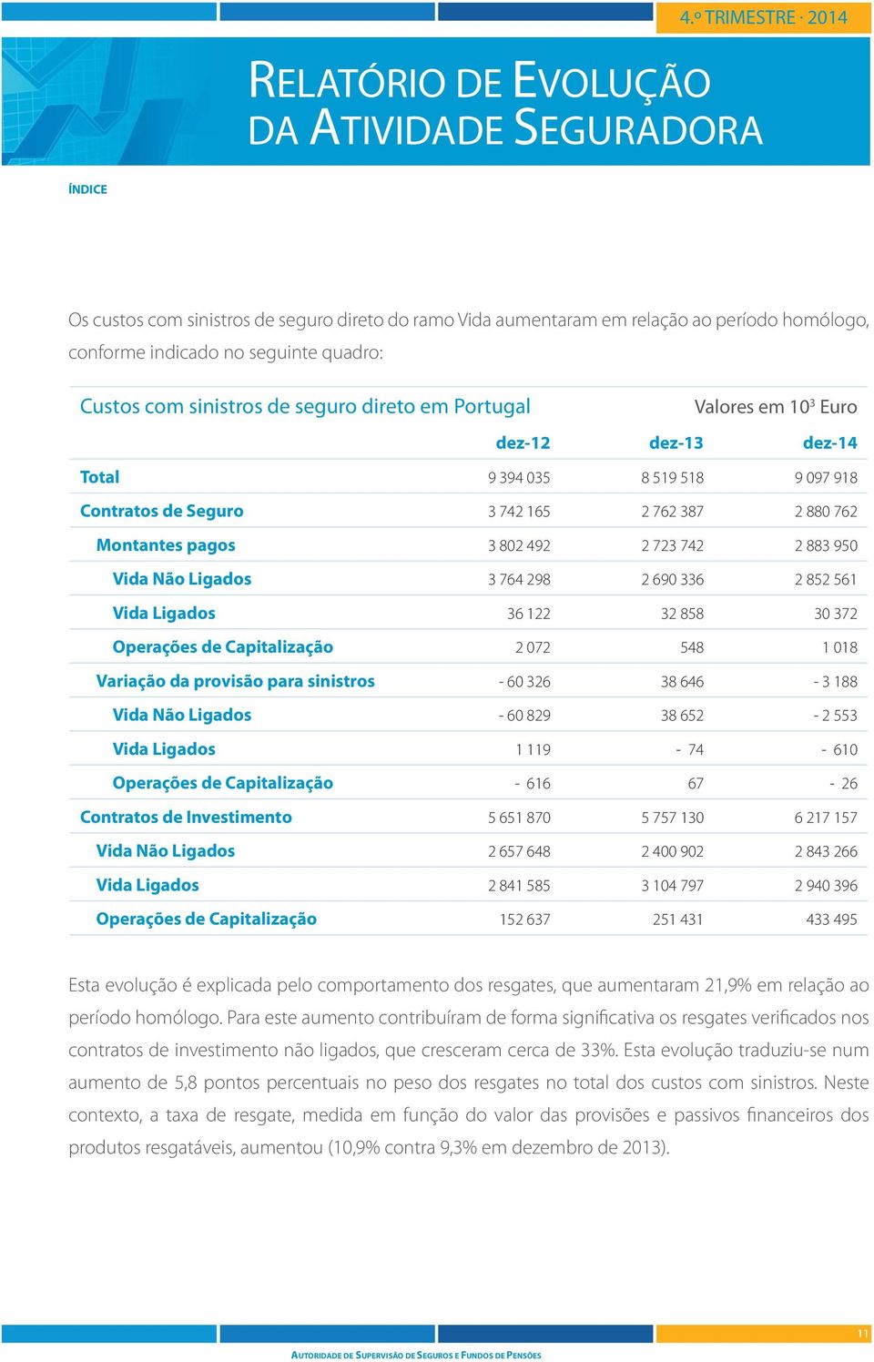 Vida Ligados 36 122 32 858 3 372 Operações de Capitalização 2 72 548 1 18 Variação da provisão para sinistros - 6 326 38 646-3 188 Vida Não Ligados - 6 829 38 652-2 553 Vida Ligados 1 119-74 - 61