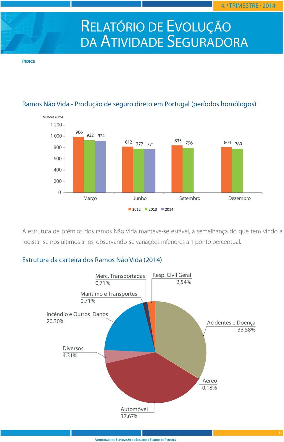 últimos anos, observando-se variações inferiores a 1 ponto percentual. Estrutura da carteira dos Ramos Não Vida (214) Merc.