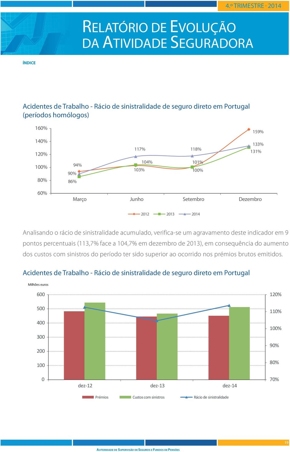 face a 14,7% em dezembro de 213), em consequência do aumento dos custos com sinistros do período ter sido superior ao ocorrido nos prémios brutos emitidos.